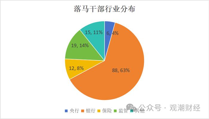 日均1位，2023至今140名金融干部“落马” ，对重大金融风险制造者从严从重处罚