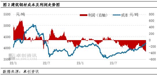 2023年四季度建筑钢材价格震荡上行 2024年一季度或先跌后涨