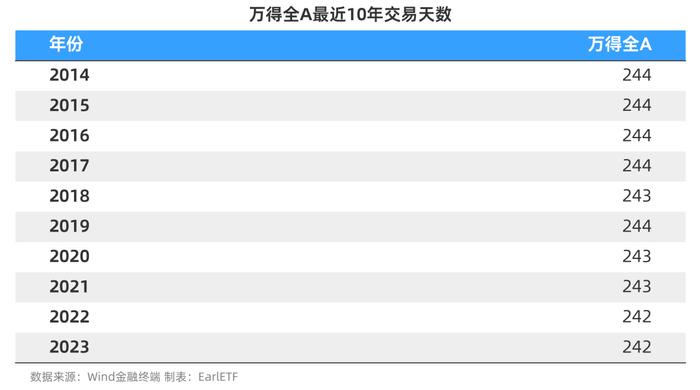 一年到底有几个交易日，及偏股基金三年滚动收益的一个修正