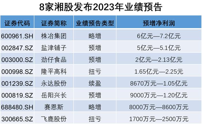 湘股年报丨首批8家湘股发布2023年业绩预告  预喜比例100%