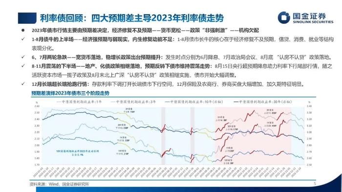 【国金固收】低利率，新常态——2024年利率债年度策略（PPT版）