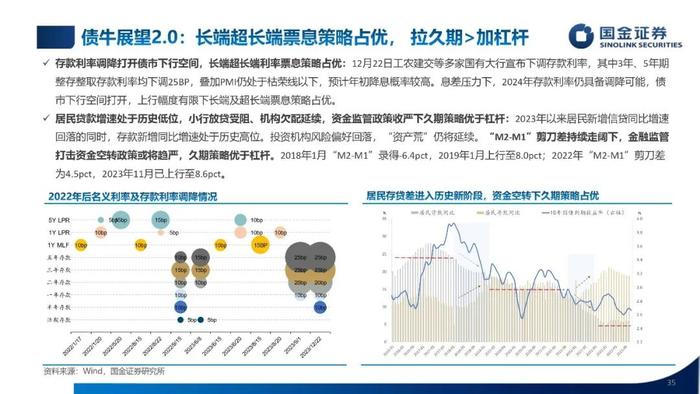 【国金固收】低利率，新常态——2024年利率债年度策略（PPT版）