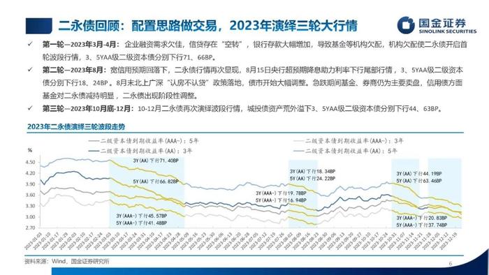 【国金固收】低利率，新常态——2024年利率债年度策略（PPT版）