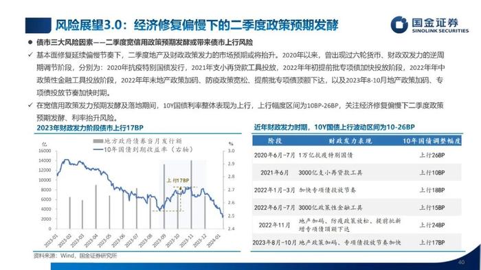 【国金固收】低利率，新常态——2024年利率债年度策略（PPT版）