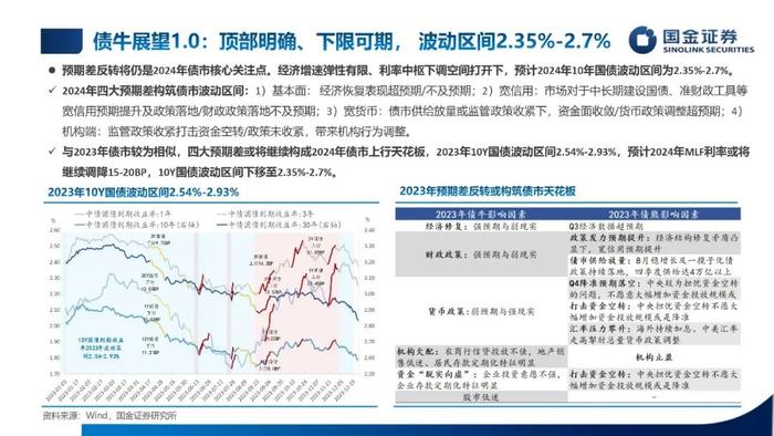 【国金固收】低利率，新常态——2024年利率债年度策略（PPT版）