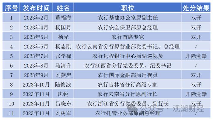 日均1位，2023至今140名金融干部“落马” ，对重大金融风险制造者从严从重处罚