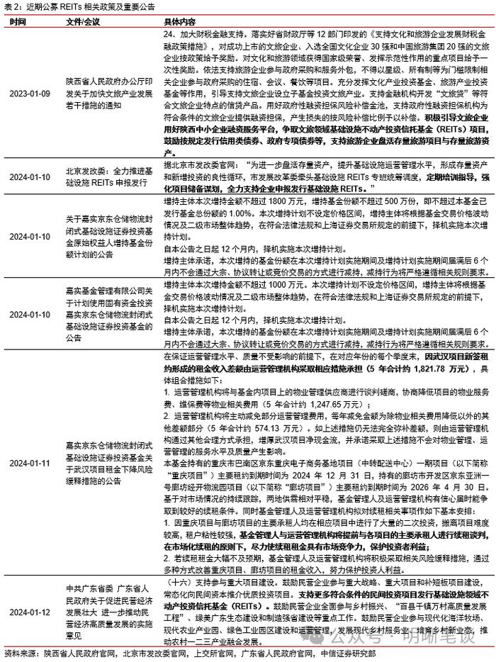 【公募REITs市场面面观】REITs年末经营数据披露哪些信息？