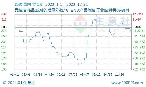 生意社：2023年硫酸大涨大跌 2024年前景如果