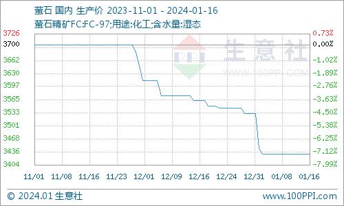 生意社：近期冰晶石市场行情大稳小动