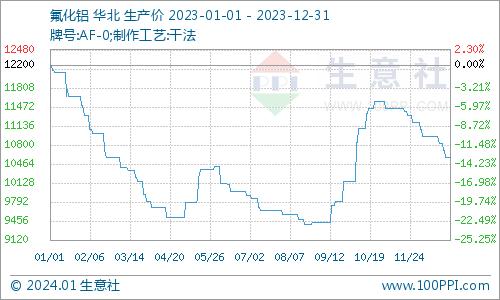 生意社：2023年氟化铝随原料起舞 2024年氟化铝开工或提升