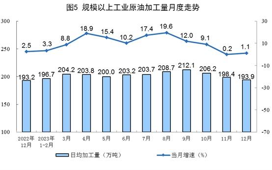 2023年能源生产情况：进口原油56399万吨 同比增长11.0%