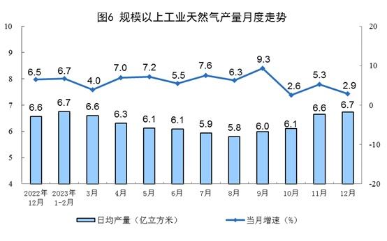 2023年能源生产情况：进口原油56399万吨 同比增长11.0%