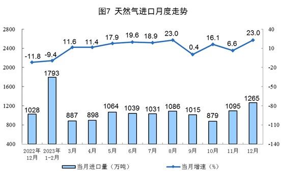 2023年能源生产情况：进口原油56399万吨 同比增长11.0%