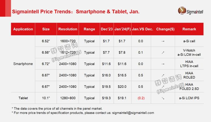 群智咨询：预测1月份智能手机面板整体价格走势将维持“稳中有涨”