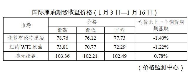 今日24时起，国内汽、柴油价格每吨均降低50元