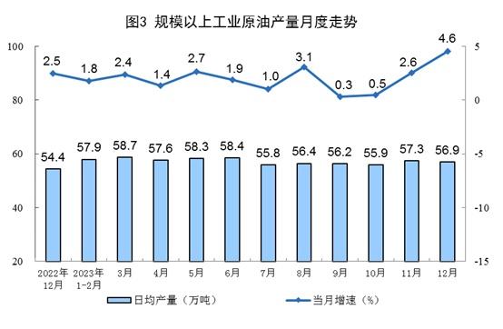 2023年能源生产情况：进口原油56399万吨 同比增长11.0%