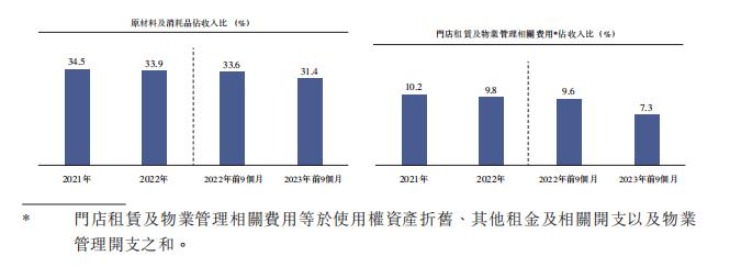 新徽菜品牌「小菜园」首次递表，2023年前三季度净利增长107.59%