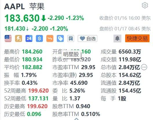 苹果盘前跌1.2% iPhone 15官方渠道价首次跌破5000元