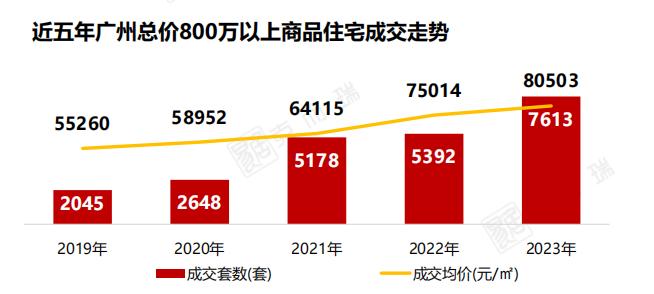 “以价换量”杀疯了！2023年广州豪宅成交量又创纪录