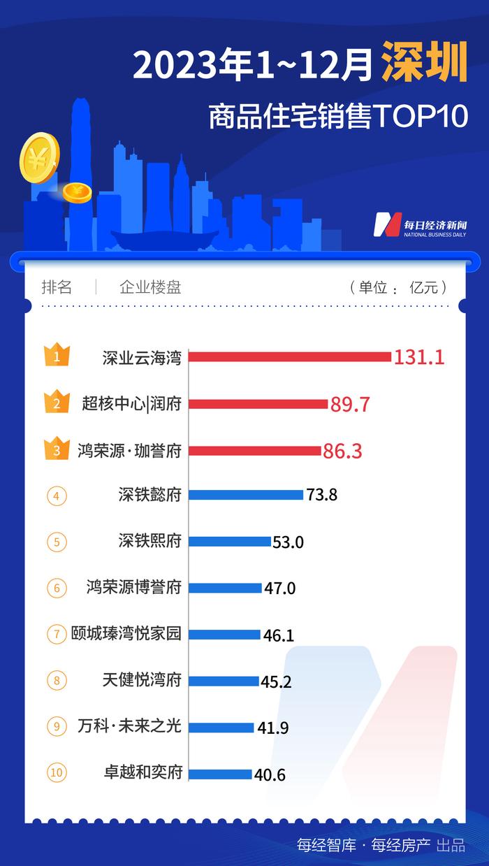 每经数读｜2023年全国诞生10个百亿大盘！销冠楼盘竟不在一线城市