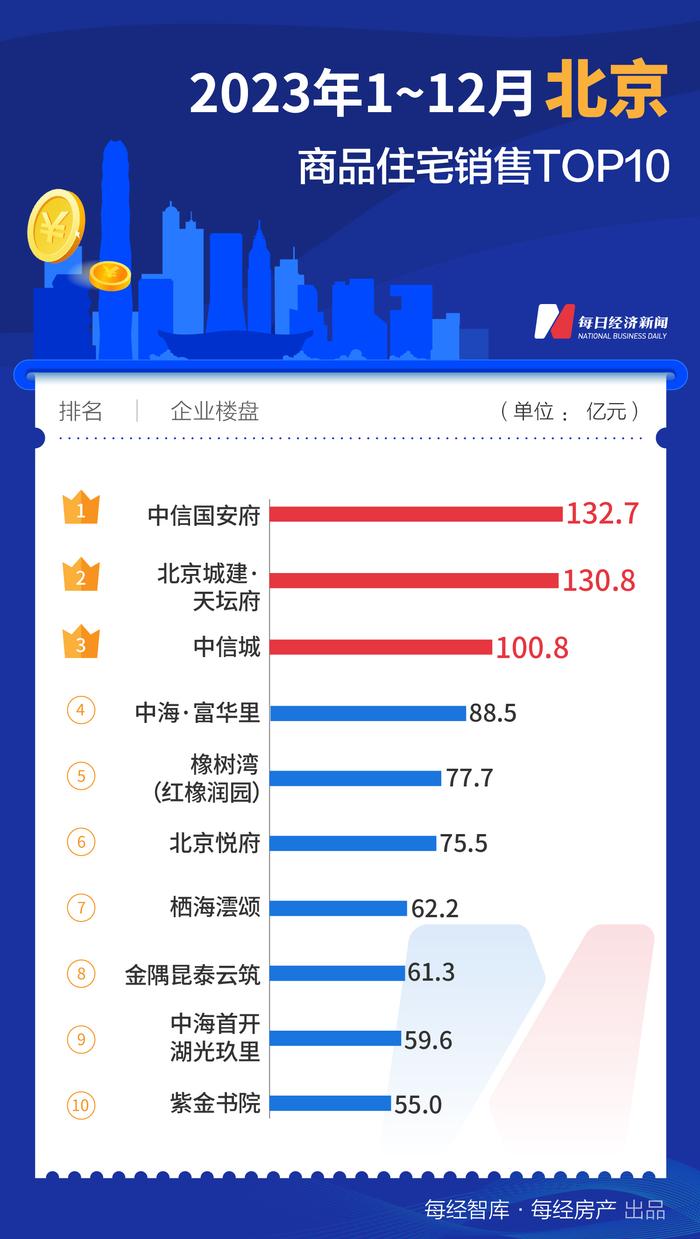 每经数读｜2023年全国诞生10个百亿大盘！销冠楼盘竟不在一线城市