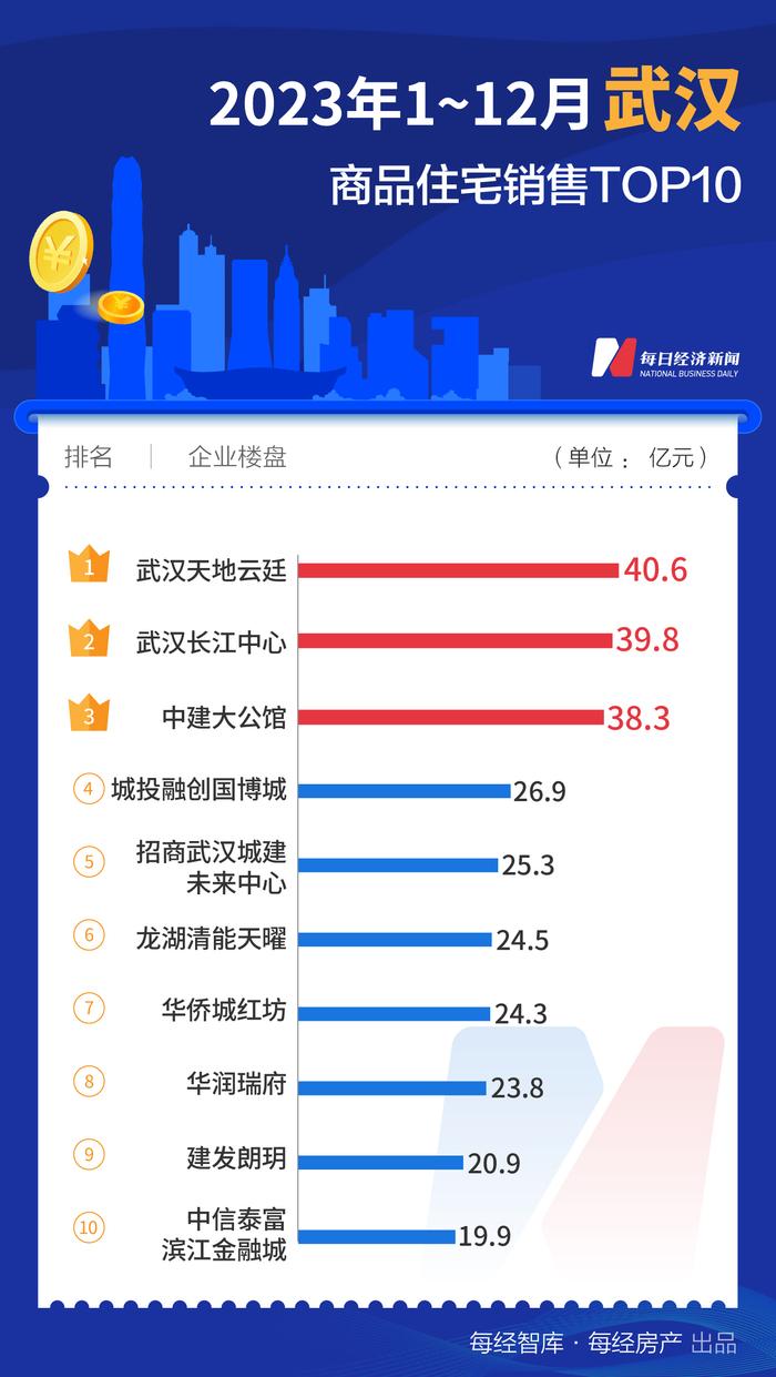 每经数读｜2023年全国诞生10个百亿大盘！销冠楼盘竟不在一线城市