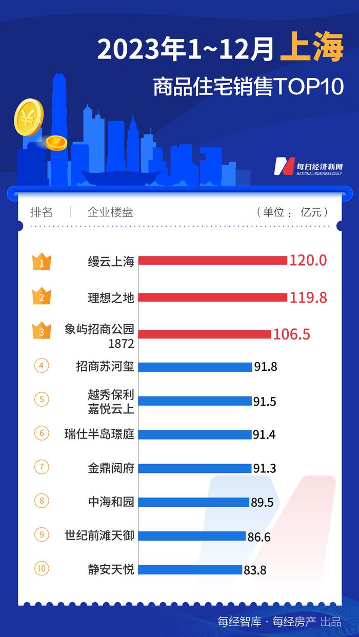 每经数读｜2023年全国诞生10个百亿大盘！销冠楼盘竟不在一线城市