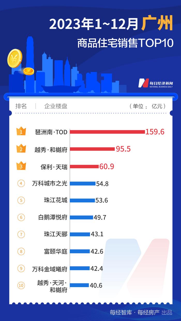 每经数读｜2023年全国诞生10个百亿大盘！销冠楼盘竟不在一线城市