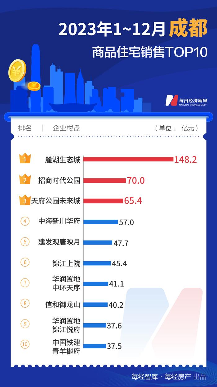 每经数读｜2023年全国诞生10个百亿大盘！销冠楼盘竟不在一线城市