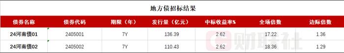 2024年首支地方债发行结果亮眼，投标倍数17倍以上，一季度地方债发行计划已披露近1.7万亿