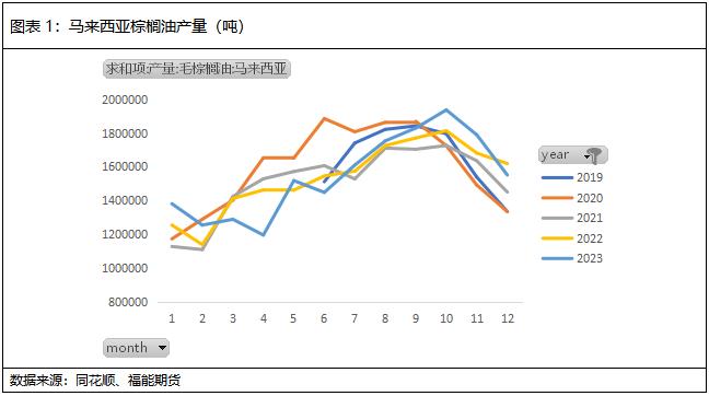 【策略报告】产地减产，棕油维持偏多思路