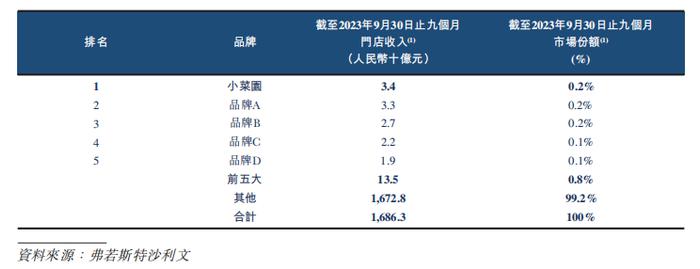 新徽菜品牌「小菜园」首次递表，2023年前三季度净利增长107.59%