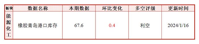 每日盘点 | 泰南原料大幅上涨，胶价震荡走高