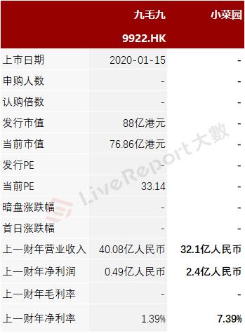 新徽菜品牌「小菜园」首次递表，2023年前三季度净利增长107.59%