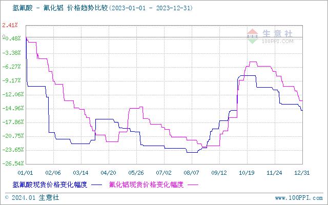 生意社：2023年氟化铝随原料起舞 2024年氟化铝开工或提升