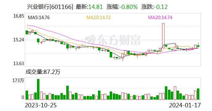 兴业银行首单兴车融平台线上法人汽车按揭贷业务落地