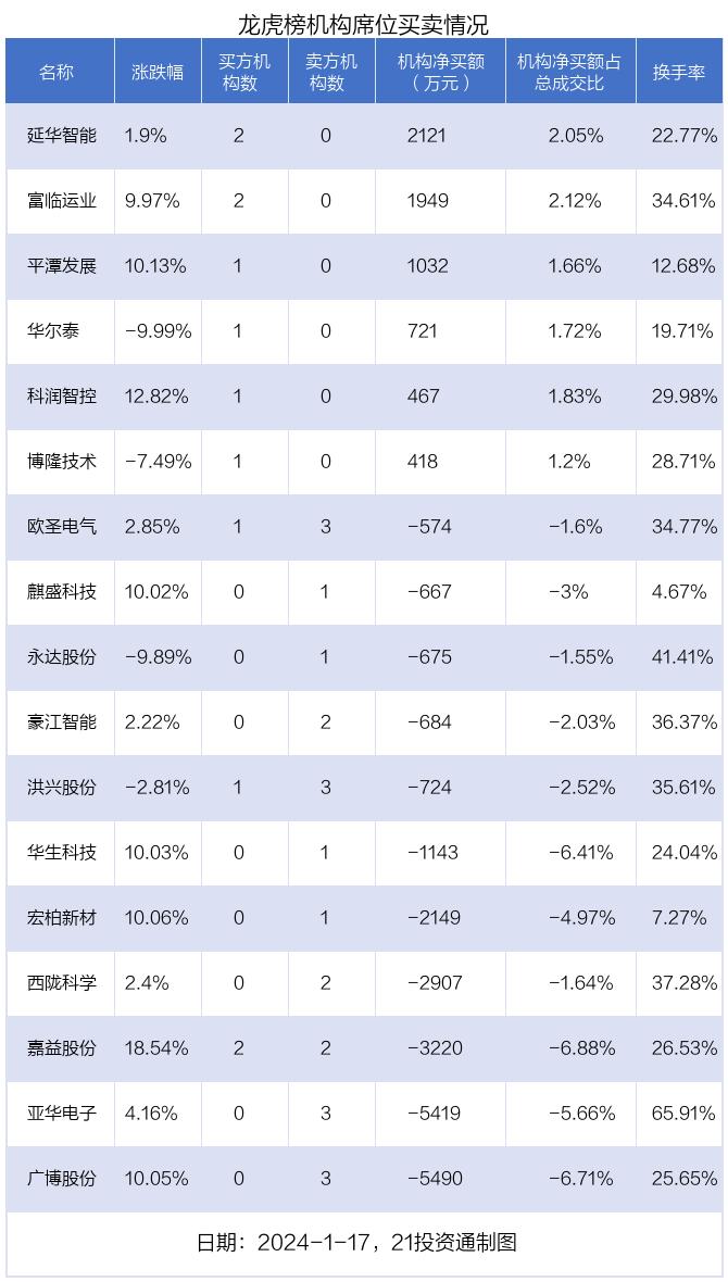 龙虎榜丨1.88亿资金抢筹平潭发展，机构狂买延华智能（名单）