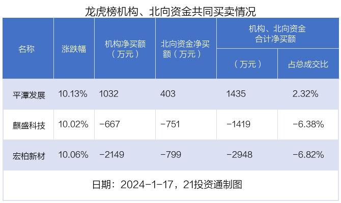 龙虎榜丨1.88亿资金抢筹平潭发展，机构狂买延华智能（名单）