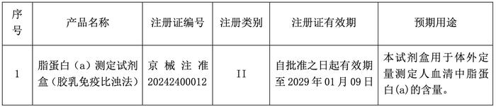 [快讯]产品类别再丰富 九强生物脂蛋白（a）测定试剂盒取得医疗器械注册证