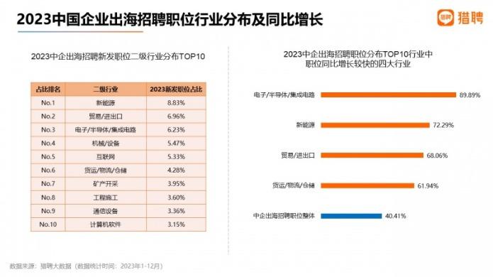 《2023年度就业趋势数据报告》发布：掌握AIGC技能让招聘薪资提升