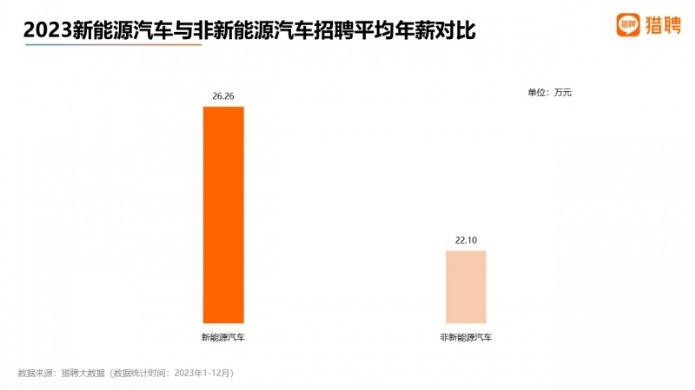 《2023年度就业趋势数据报告》发布：掌握AIGC技能让招聘薪资提升