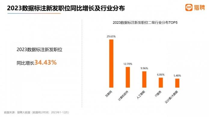 《2023年度就业趋势数据报告》发布：掌握AIGC技能让招聘薪资提升