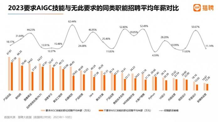 《2023年度就业趋势数据报告》发布：掌握AIGC技能让招聘薪资提升