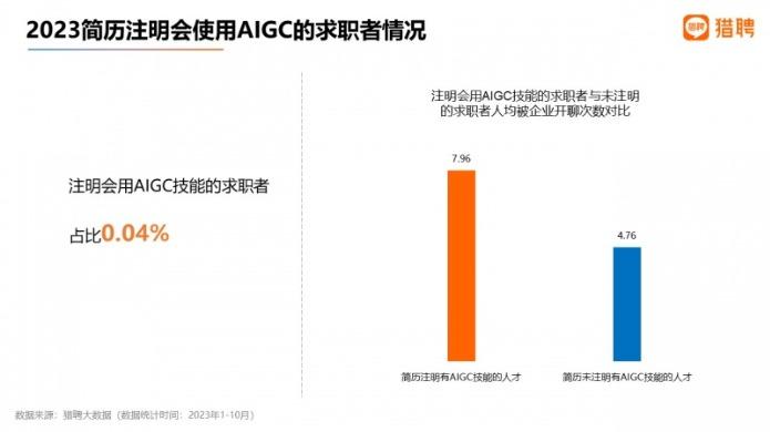 《2023年度就业趋势数据报告》发布：掌握AIGC技能让招聘薪资提升