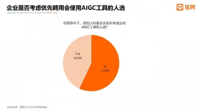 《2023年度就业趋势数据报告》发布：掌握AIGC技能让招聘薪资提升