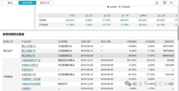 赌徒任泽松！两年巨亏65%，这样的前“公募一哥”是时候出清了...