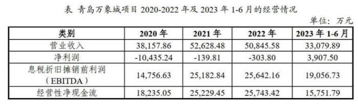 华夏华润商业REIT剖析：底层资产连亏三年，土地使用期限已过三分之一，何以支撑80亿元估值？