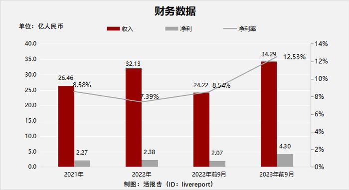 新徽菜品牌「小菜园」首次递表，2023年前三季度净利增长107.59%