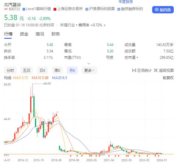 北汽蓝谷2023年预亏超50亿 近六年四次定增“输血”超四百亿