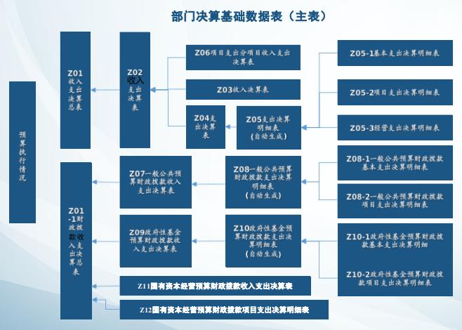 2023年度部门决算报表注意事项（参考）